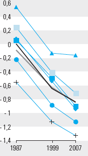 Du CM2 à l&rsquo;entrée en seconde: la débâcle de l&rsquo;école continue